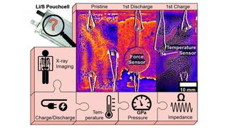 Die Radiographien zeigen die Zelle vor (links) und nach der ersten Entladung (mitte) sowie nach der ersten Wiederaufladung (rechts), die Schwefelpartikel sind als helle Flecken sichtbar. Das multimodale Messverfahren ermöglicht es, Pouchzellen mit unterschiedlichen Elektrolyten und Additiven zu vergleichen. (R. Müller, S. Risse / HZB)