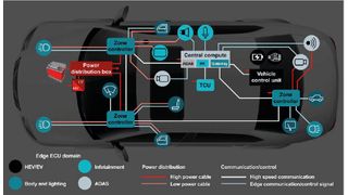 Elektrofahrzeuge: Aufbau der Zonenarchitektur in einem modernen Fahrzeug. (Bild: TI)