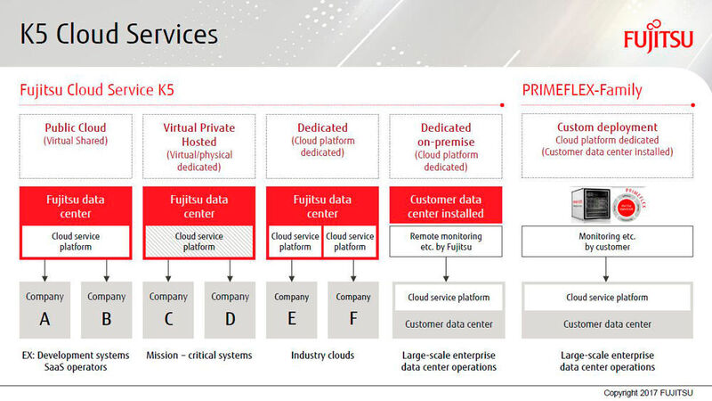 Fujitsu fokussiert im Cloud-Geschäft stark auf das eigene Portfolio.  (Fujitsu GmbH)