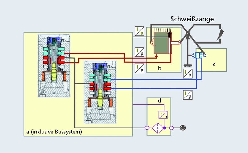 Bild 1: Der servopneumatische Antrieb einer Roboterschweißzange beschränkt sich auf eine elektropneumatische Regelventileinheit (a), einen Antriebszylinder mit integrierter Sensorik und Stoppventilen (b), einen Ausgleichszylinder (c) sowie einen zentralen Luftfilter (d). (Archiv: Vogel Business Media)