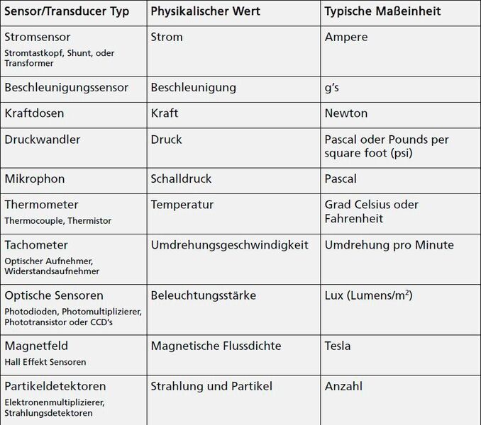Tabelle: Beispiele für gebräuchliche Sensoren und Transducer. (Bild: Spectrum)