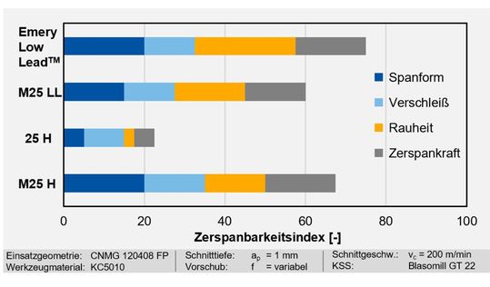 Abbildung 7: Gesamtheitliche Bewertung der Zerspanbarkeit und Ableitung der Zerspanbarkeitsindizes.(Bild:  Materion, RWTH Aachen)