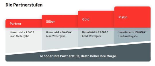 Der Umsatz pro Partnerstufe(Bild:  G Data Cyberdefense)