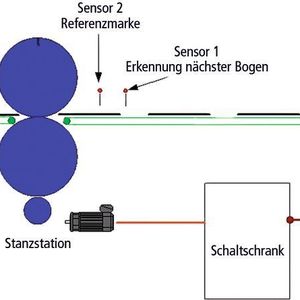 Bild 1: Die Steuerungslösung für die Rotationsstanzmaschine basiert auf einem Embedded-Controller und einer Software-Bibliothek für Motion-Control-Anwendungen. Das Bild zeigt den schematischen Aufbau der Maschine. Bild: Ferrocontrol