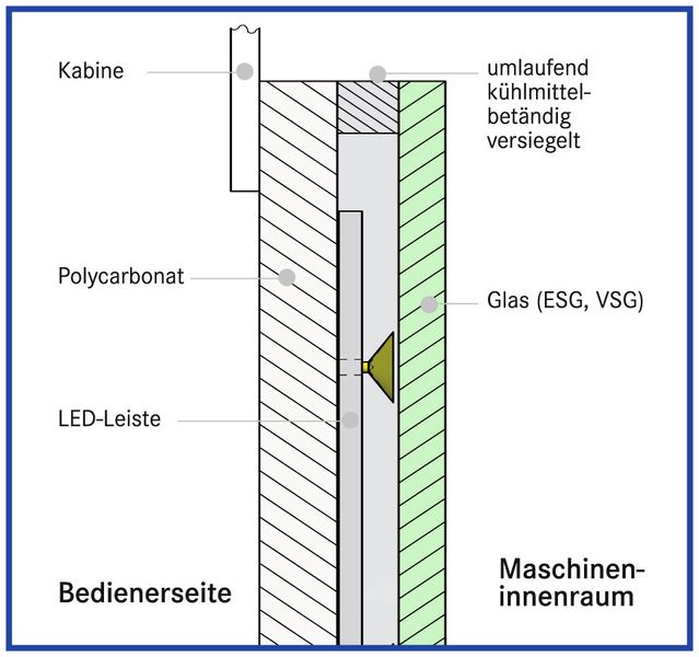 Die LED-Beleuchtung wird direkt zwischen PC- und Glasscheibe gesetzt und damit perfekt geschützt. Die Scheibenkanten sind umlaufend diffusionsdicht und kühlmittelresistent versiegelt, hierdurch werden die LED-Leisten zuverlässig vor Verschmutzungen und Feuchtigkeit geschützt. (Bild: Hema)