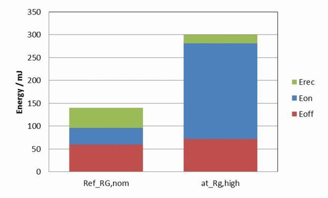Bild 8: Vergleich der Schaltverluste für zwei unterschiedliche RG - Ref_Rg,nom=1 Ω, Rg,high=15 Ω und bei Nennbedingungen, Erec= Schaltverluste in der Diode, Eon=Einschaltverluste des IGBT, Eoff= Ausschaltverluste des IGBT. (Bild: Infineon)