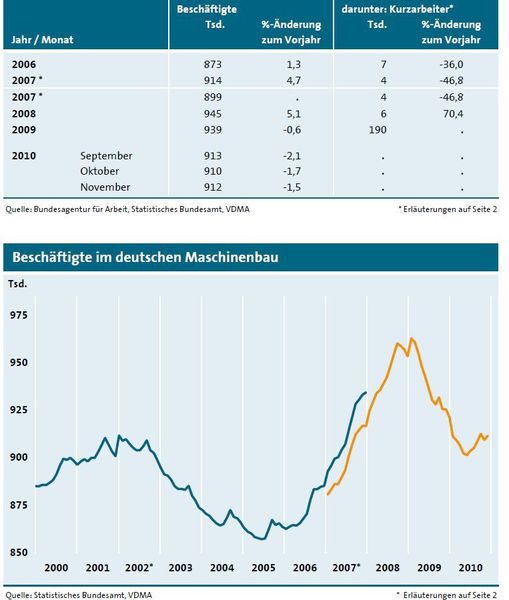Die Beschäftigung im deutschen Maschinenbau.  (Bild: VDMA)
