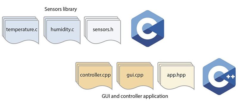 Bild 1: Ein System, das sowohl C als auch C++ verwendet. (Bild: Parasoft)