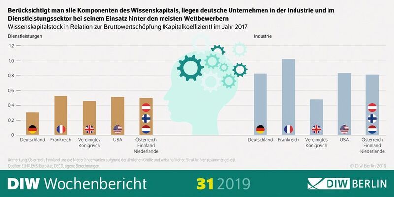 Im Vergleich zu anderen Industrienationen setzt laut DIW die deutsche Industrie zu wenig Wissenskapital ein. (DIW Berlin)