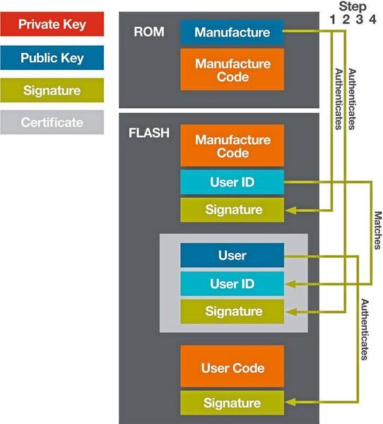 Abbildung 2:  Öffentliche Schlüssel werden im sicheren Boot-Prozess implementiert und authentifiziert. (Silicon Labs)