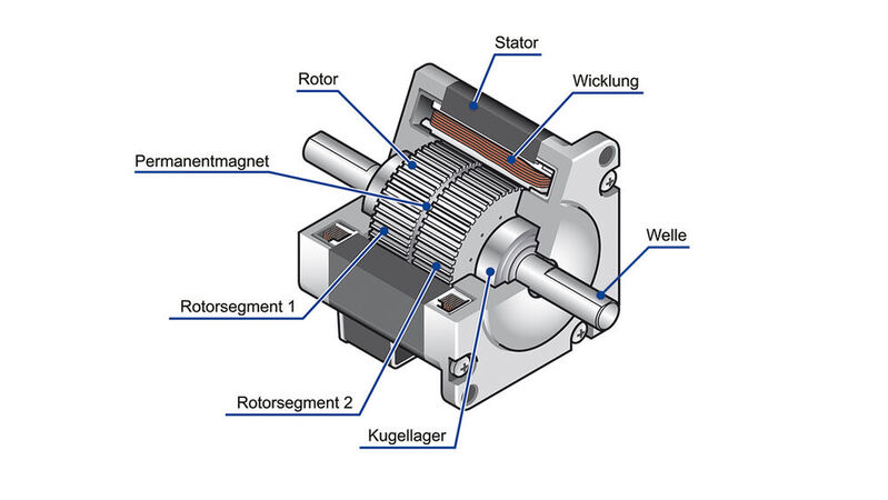 Stator, Rotor, Permanentmagnet und Wicklung sind die wichtigsten Bestandteile eines Schrittmotors.