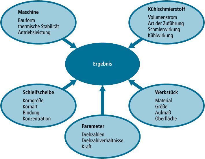 Bild 3: Einflussfaktoren auf das Schleifergebnis. (Archiv: Vogel Business Media)