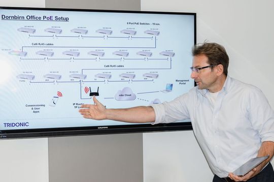 Infrastruktur: Am Firmensitz von Tridonic wurde das net4more-Konzept präsentiert. Es bestand aus 63 Leuchten, 45 Sensoren und acht Controller sowie die jeweiligen Kommunikationsmodule und LED-Treiber. Infrastruktur: Am Firmensitz von Tridonic wurde das net4more-Konzept präsentiert. Es bestand aus 63 Leuchten, 45 Sensoren und acht Controller sowie die jeweiligen Kommunikationsmodule und LED-Treiber.