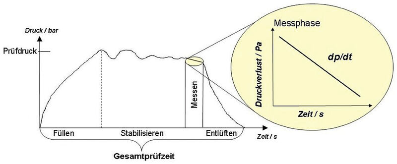 Bild 2 |  Prinzip der Druckverlustprüfung: Es wird eingesetzt bei der Dichtheitsprüfung innen befüllbarer Prüfteile. Hierbei wird der Leckage-bedingte Druckverlust gemessen. Die Gesamtprüfung besteht aus den zeitlich aufeinander folgenden Phasen Füllen, Stabilisieren, Messen und Entlüften. (Bild: Ceta)