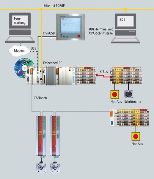 Bild 5: Funktionsschema der Steuerungstechnik in den Verpackungsmaschinen mit Embedded-PC und Twincat. (Archiv: Vogel Business Media)