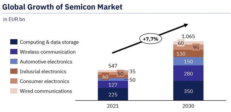 Image 3: Data storage, wireless communication, and automotive electronics, with a share of more than 70 percent of industry growth, are the major drivers of the semiconductor industry. (Image:Pava Partners Semiconductor Sector Report May 2024)