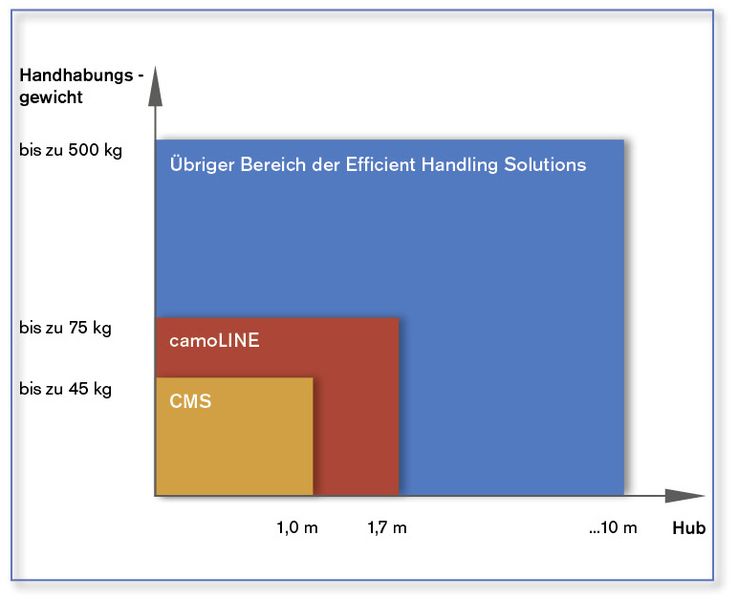 5   Auswahlkriterien: Efficient Handling Solutions. (Archiv: Vogel Business Media)