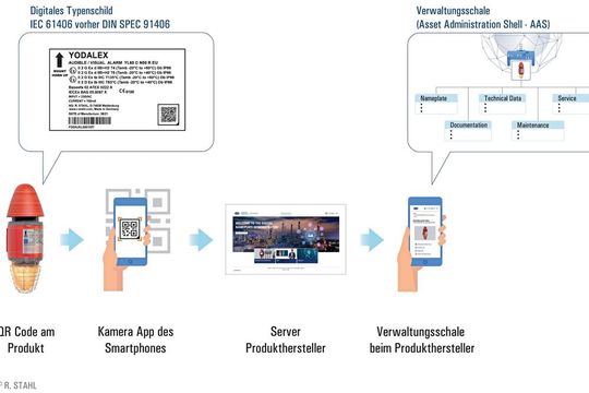 Mit dem in den digitalen Typenschildern hinterlegten Links hat man die Möglichkeit, direkt auf alle Informationen und Dokumente zuzugreifen. Bei der Verwaltungsschale handelt es sich um ein herstellerübergreifend definiertes Informationsmodell. (Bild:  R. Stahl)