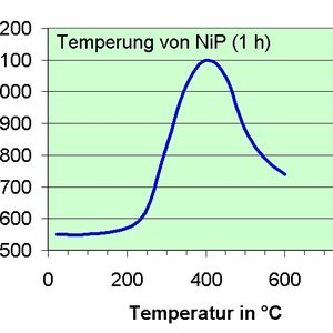 Bild 2: Die Härte von Nickel-Phophor-Schichten lässt sich in einem Temperofen von etwa 550 auf bis zu 1100 HV steigern.