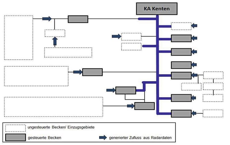Schematische Darstellung des Kanalnetzes mit Lage der gesteuerten Becken und Übergabepunkten der generierten Zuflüsse (Siemens)