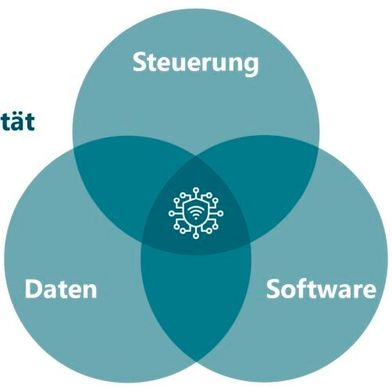 Digitale Souveränität hat drei Dimensionen: Datensouveränität, Software-Souveränität und Steuerungsfähigkeit eines Unternehmens. (Bild: Step Ahead)