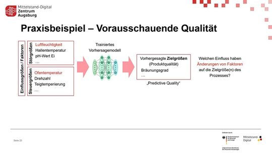 Predictive Quality: Das trainierte Vorhersagemodell errechnet den Einfluss von Faktoränderungen auf die Zielgrößen des Prozesses.(Bild:  Sebastian Maier, Fraunhofer IGCV)