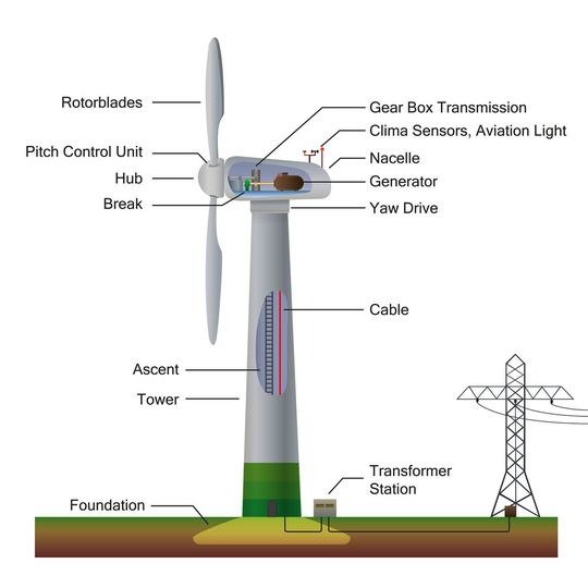 What is wind energy? Definition, types and more