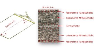 Insbesondere bei Bauteilen aus faserverstärkten Kunststoffen, die im Spritzgießverfahren hergestellt werden, entsteht eine charakteristische Mehrschichtstruktur.  (Bild: Kunststoff-Institut Lüdenscheid)