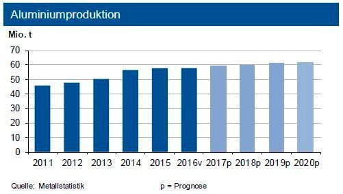 Weltweit stieg die Primäraluminiumproduktion 2016 um 0,5 %. Während China stagnierte, brach die Produktion in Nordamerika um 10 % ein und legte in den übrigen Regionen leicht zu. Für 2017 erwartet die IKB eine Erzeugung von 59 Mio. t, davon 32 Mio. t aus China. (siehe Grafik)