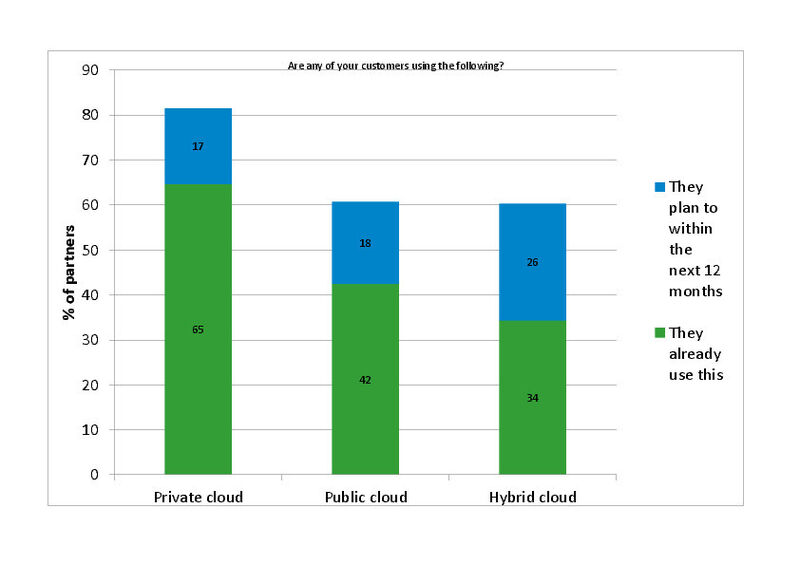 So sieht die Verteilung zwischen den verschiedenen Cloud-Formaten aus. (Bild: CA)