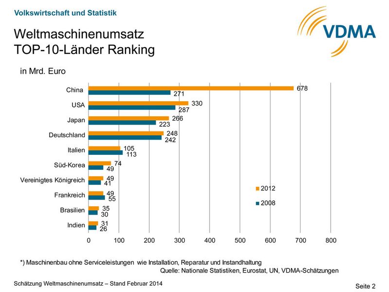  (Quelle: VDMA_2014)