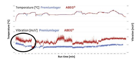 (Bild 3: In der ersten Messperiode des Lebensdauertests zeigt sich das typische „Einlaufverhalten“ durch Einglätten der Rauigkeiten der Laufbahnoberflächen. Bild: Findling Wälzlager)