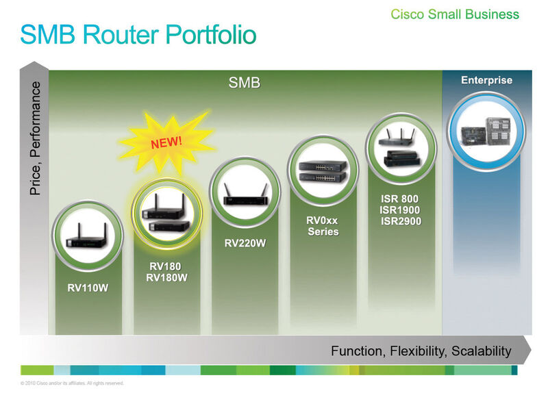 Abbildung 7: Einordnung der Roueter RV 180 und der Drahtlos-Version RV 180 W ind das SMB-Portfolio von Cisco. (Bild: Cisco)