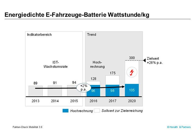 Bis jetzt ist vor allem die Energiedichte, also das Verhältnis von Batterieleistung und -gewicht unbefriedigend. Sie beeinflusst auch die Reichweite. Doch die Experten erwarten hier in den kommenden Jahren größere Veränderungen. Schon die aktuell vorherrschende Lithium-Ionen-Technologie könnte höhere Energiedichten bis etwa 300 Wh/kg erreichen. (Horvath & Partners)