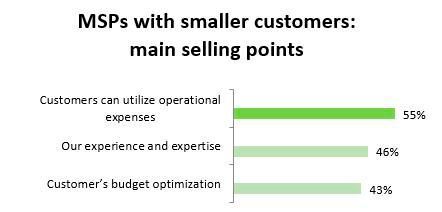 Mit diesen Argumenten verkaufen MSPs ihre Leistungen an kleinere Kunden... (Kaspersky)