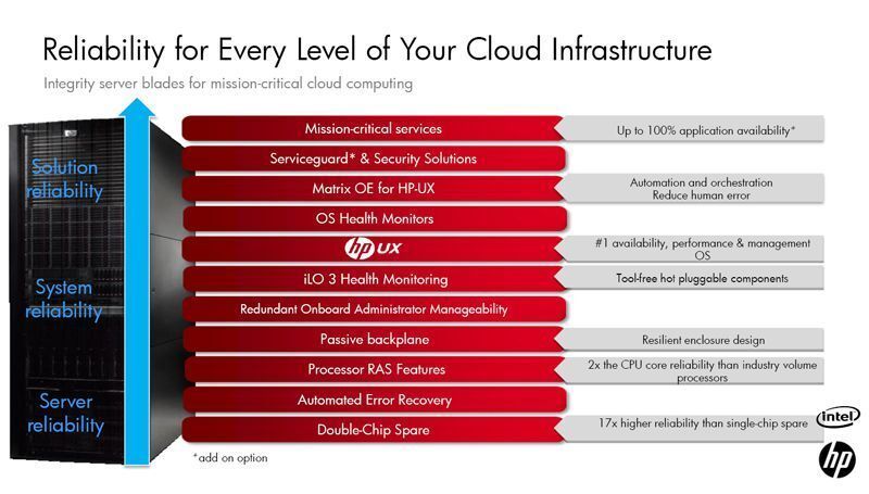 HP-Systeme sollen Cloud-fähig sein. Bild: HP (Archiv: Vogel Business Media)