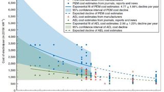 Kostenentwicklung der Elektrolyseure anhand verschiedener Studien. PEM bedeutet per Protonentauschender Membran hergestellt und AEL mithilfe alkalischer Elektrolysesysteme. (Bild: Lucza)