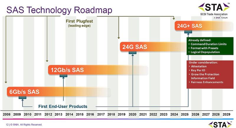 Diese Roadmap zeigt die Verfügbarkeit von SAS-Prototypen und Endverbraucherprodukten jeder Generation von SAS. Hinweis: Ein Plugfest in eine Veranstaltung, auf der Teilnehmer der Industrie ihre Prototypen hinsichtlich Interoperabilität testen. Nach einem solchen Plugfest werden die Endverbraucherprodukte üblicherweise nach 12 bis 18 Monaten verfügbar. (Bild: STA)