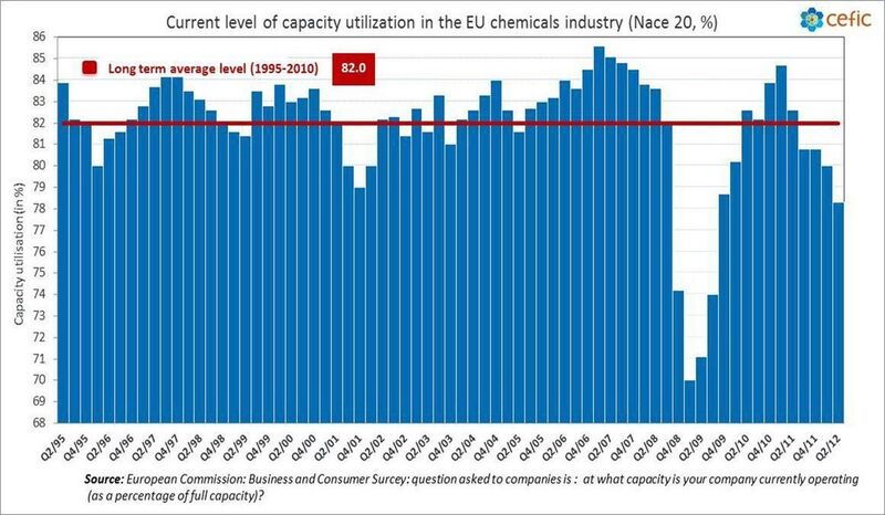 Capacity utilisation decreased in the second quarter of 2012, to 78.3 per cent in the EU chemicals industry (Picture: Cefic)