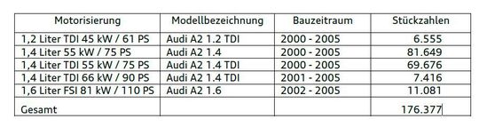 Gebaute Einheiten des Audi A2.(Bild:  Audi AG)