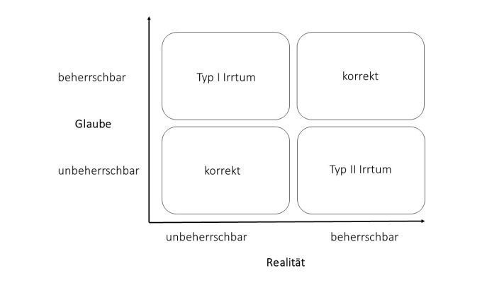 Bild 2: Kombinationen von Glaube und Realität der Beherrschbarkeit (MicroConsult GmbH)
