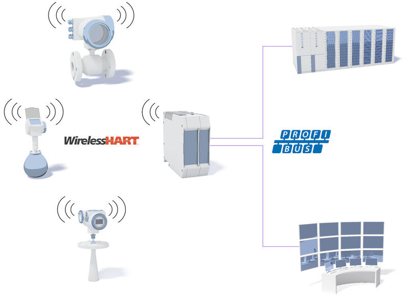 Fig. 2: The Wireless Hart gateway from Phoenix Contact now enables connections to a Profibus network. (Picture: Phoenix Contact)