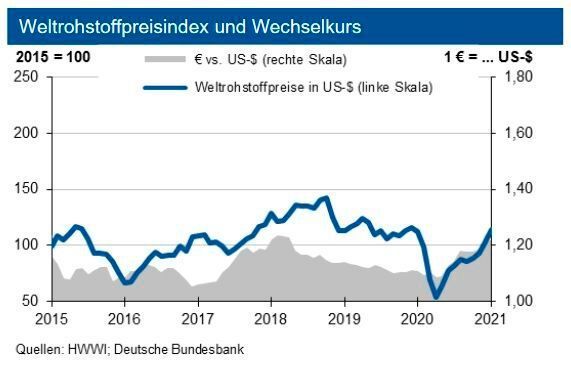 Weltrohstoffpreisindex und Wechselkurs im Februar 2021. (siehe Grafik)