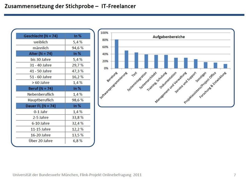 Studie: IT-Freelancer als Phänomen einer Arbeitswelt im Wandel (Bild:)