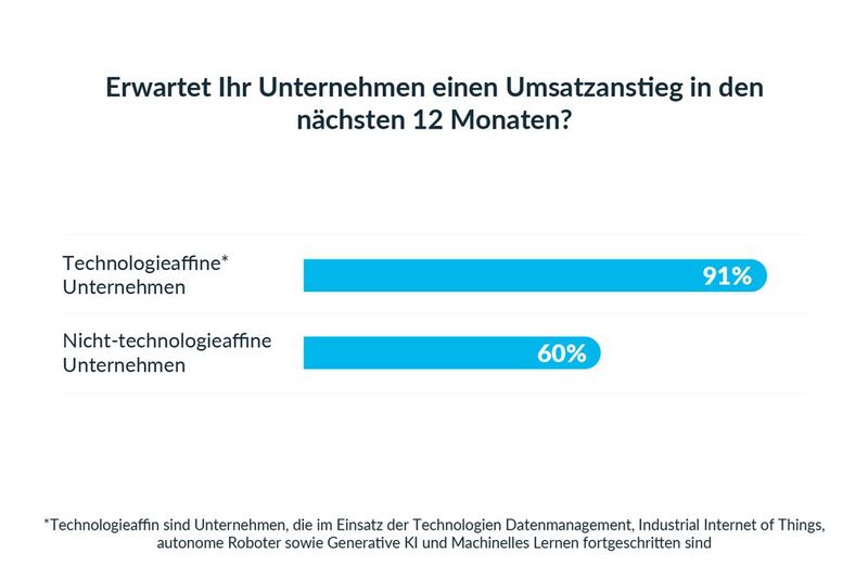 Der Einsatz von Technologien stärkt die Zuversicht in die Zukunft der deutschen Industrie.  (Bild:  Snowflake)