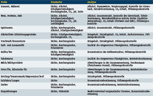 Tabelle 1: Übersicht Dichtemessungen bei Lebensmittelapplikationen. (Archiv: Vogel Business Media)