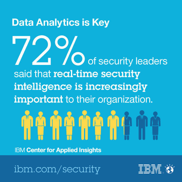 72 Prozent der IT-Sicherheitsverantwortlichen halten Sicherheitsanalysen in Echtzeit (Security Intelligence) für zunehmend wichtig. (Bild: IBM)