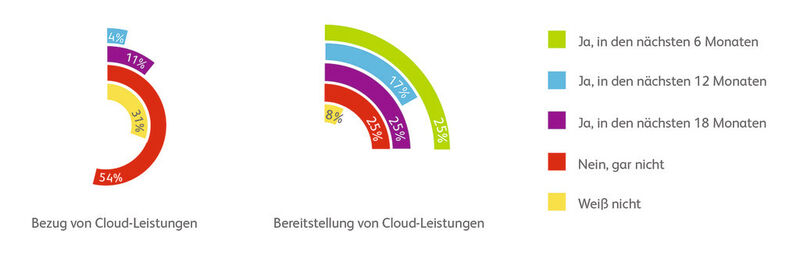 Bezug & Bereitstellung von Cloud-Leistungen (BearingPoint)