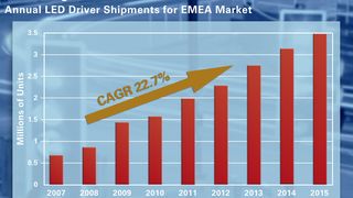 Bild 1: Anzahl ausgelieferter LED-Treiber für Lichtzeichenanlagen (Datapoint Research)