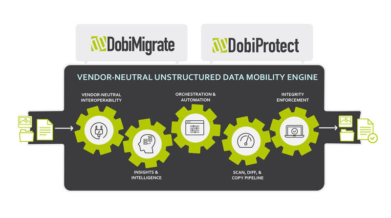 Die Data-Mobility-Engine ist der Kern der Version 5.12 von Datadobis Datenmigrations- und Datensicherungslösungen Dobi-Migrate und Dobi-Protect. (Datadobi)